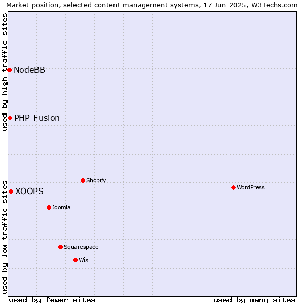 Market position of XOOPS vs. PHP-Fusion vs. NodeBB