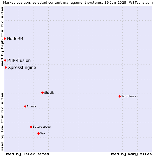 Market position of XpressEngine vs. PHP-Fusion vs. NodeBB