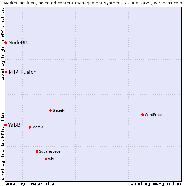 Market position of PHP-Fusion vs. NodeBB vs. YaBB
