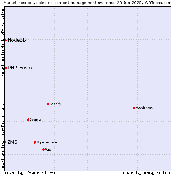 Market position of PHP-Fusion vs. NodeBB vs. ZMS