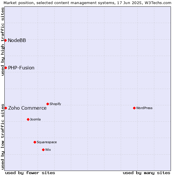 Market position of Zoho Commerce vs. PHP-Fusion vs. NodeBB