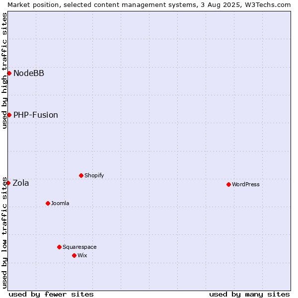 Market position of PHP-Fusion vs. NodeBB vs. Zola