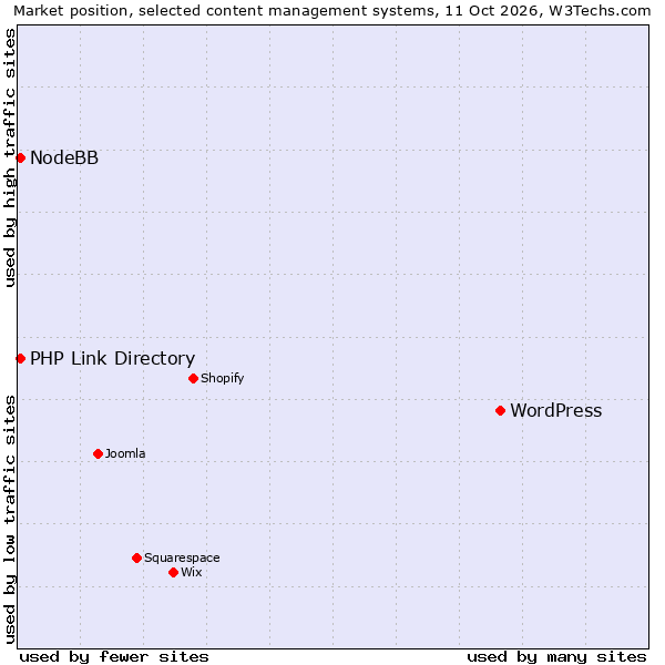 Market position of WordPress vs. NodeBB vs. PHP Link Directory