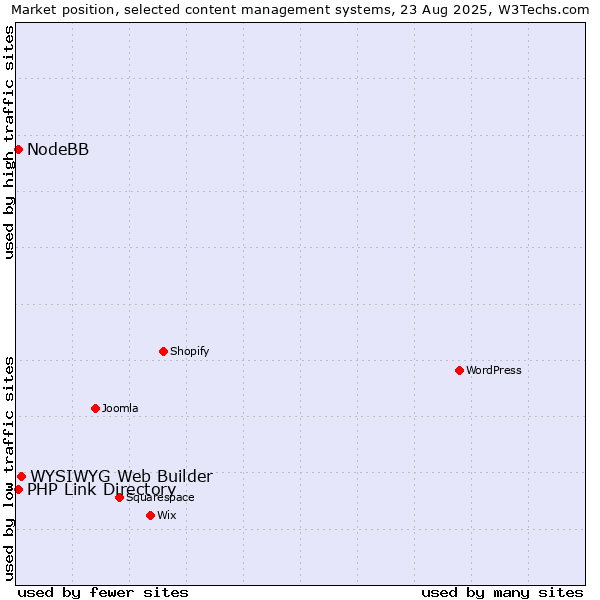 Market position of WYSIWYG Web Builder vs. PHP Link Directory vs. NodeBB