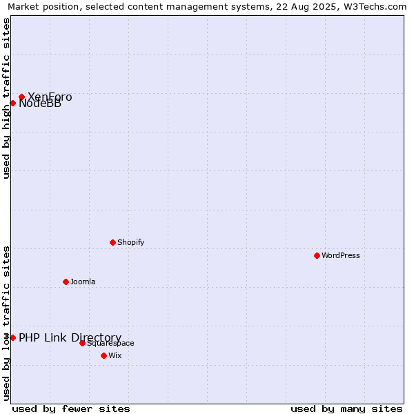 Market position of XenForo vs. PHP Link Directory vs. NodeBB