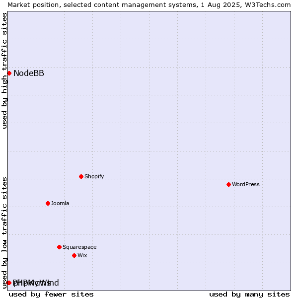 Market position of phpwcms vs. NodeBB vs. PHPMyWind