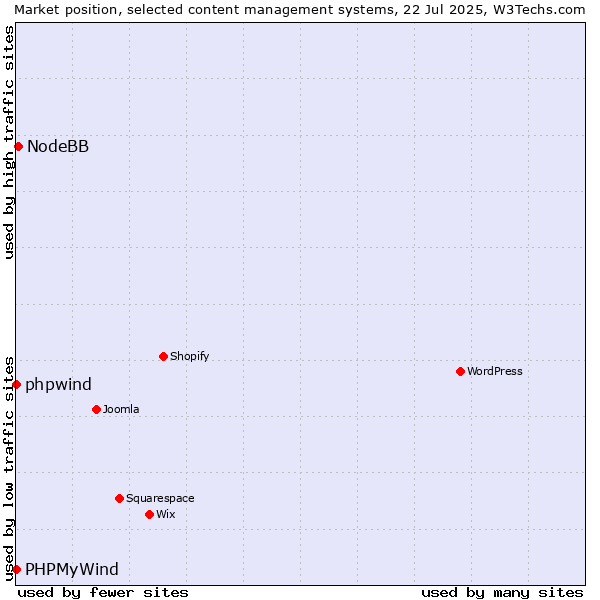 Market position of NodeBB vs. phpwind vs. PHPMyWind
