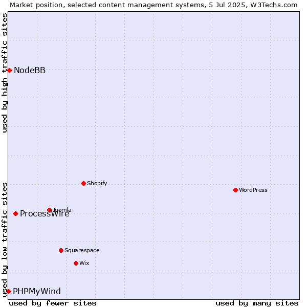 Market position of ProcessWire vs. NodeBB vs. PHPMyWind