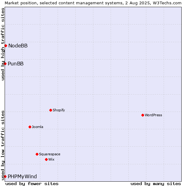 Market position of NodeBB vs. PunBB vs. PHPMyWind