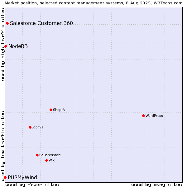 Market position of Salesforce Customer 360 vs. NodeBB vs. PHPMyWind