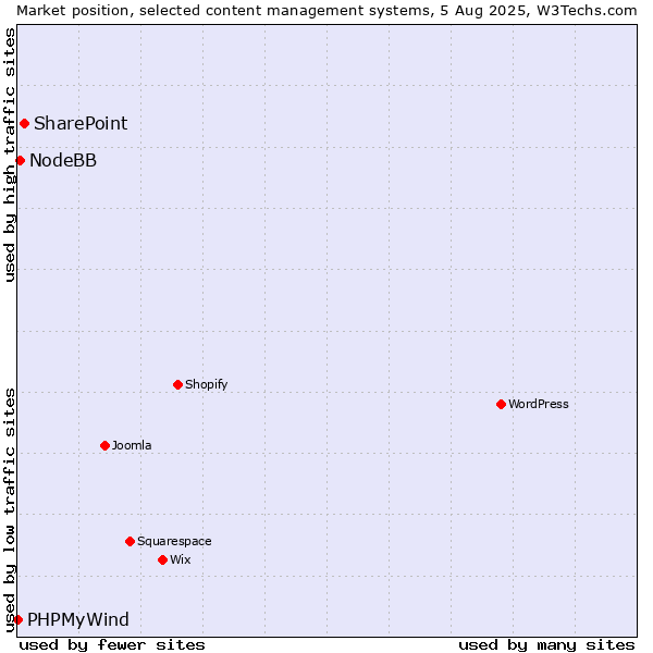 Market position of SharePoint vs. NodeBB vs. PHPMyWind