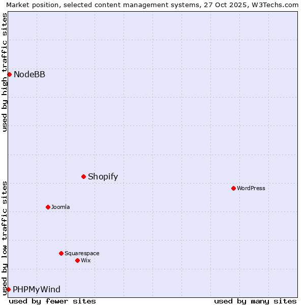 Market position of Shopify vs. NodeBB vs. PHPMyWind