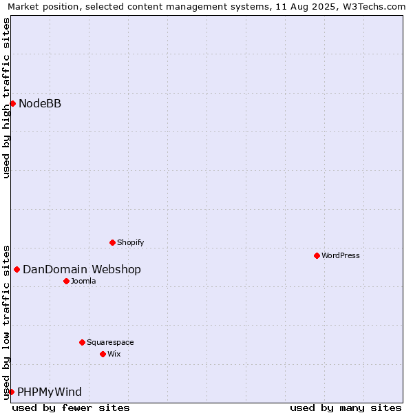 Market position of DanDomain Webshop vs. NodeBB vs. PHPMyWind
