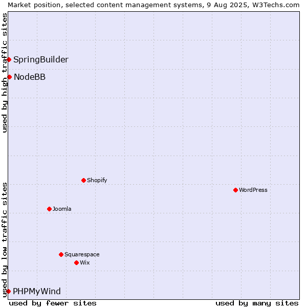 Market position of NodeBB vs. SpringBuilder vs. PHPMyWind