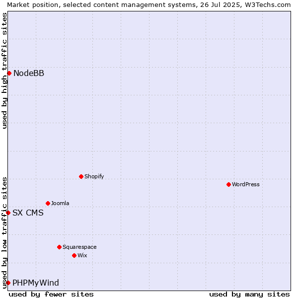 Market position of NodeBB vs. PHPMyWind vs. SX CMS