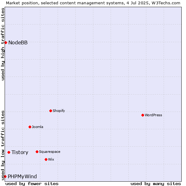 Market position of Tistory vs. NodeBB vs. PHPMyWind