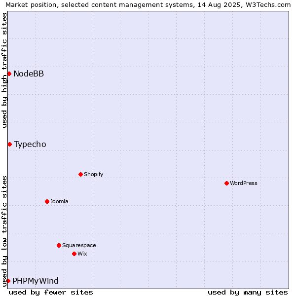 Market position of Typecho vs. NodeBB vs. PHPMyWind