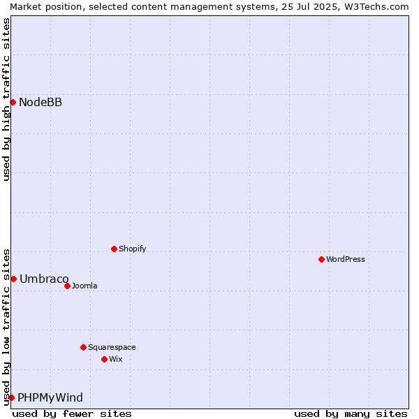 Market position of Umbraco vs. NodeBB vs. PHPMyWind