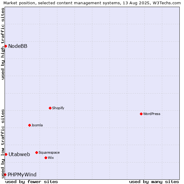 Market position of Utabweb vs. NodeBB vs. PHPMyWind