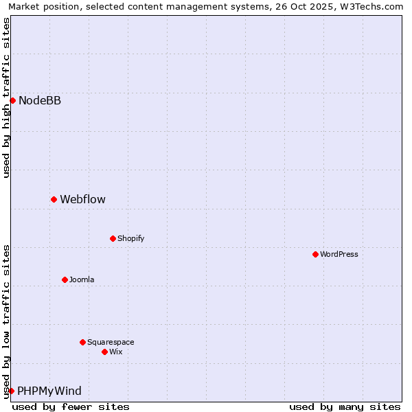 Market position of Webflow vs. NodeBB vs. PHPMyWind