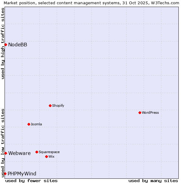 Market position of Webware vs. NodeBB vs. PHPMyWind