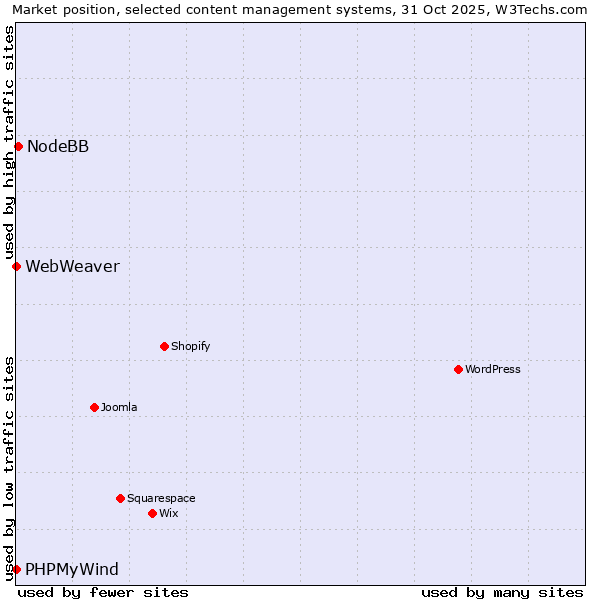 Market position of NodeBB vs. PHPMyWind vs. WebWeaver