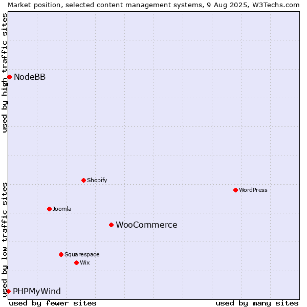 Market position of WooCommerce vs. NodeBB vs. PHPMyWind