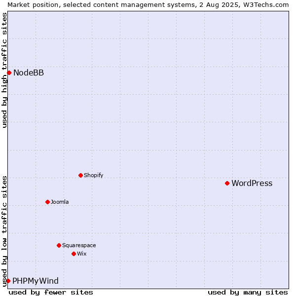 Market position of WordPress vs. NodeBB vs. PHPMyWind