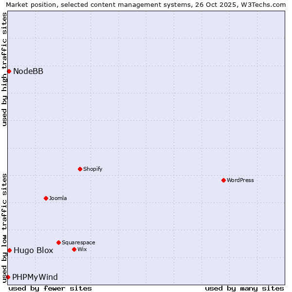 Market position of Hugo Blox vs. NodeBB vs. PHPMyWind