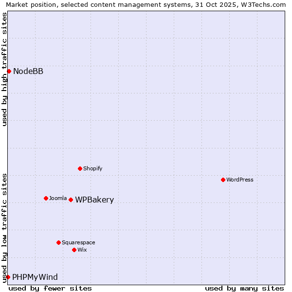 Market position of WPBakery vs. NodeBB vs. PHPMyWind
