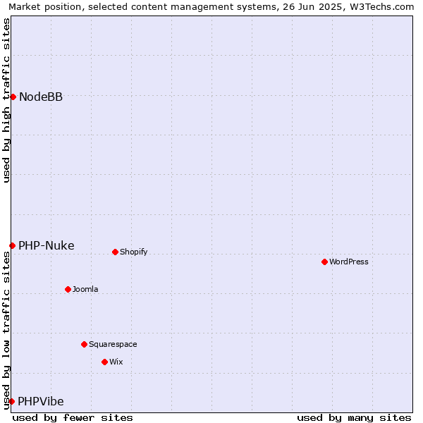 Market position of NodeBB vs. PHP-Nuke vs. PHPVibe