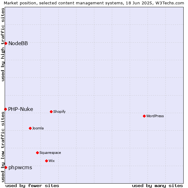 Market position of phpwcms vs. NodeBB vs. PHP-Nuke