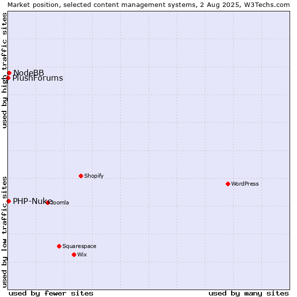 Market position of NodeBB vs. PHP-Nuke vs. PlushForums