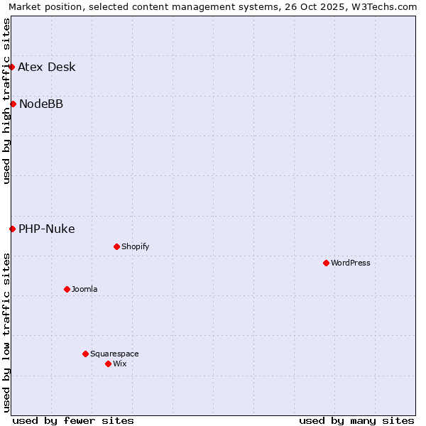 Market position of NodeBB vs. PHP-Nuke vs. Atex Desk