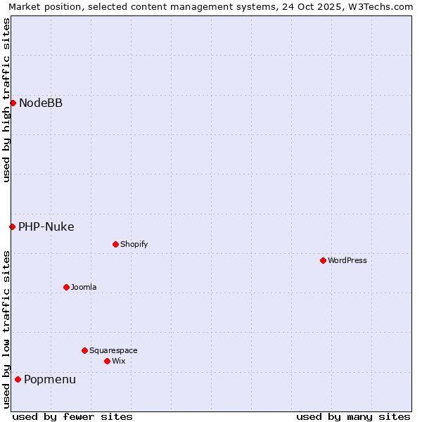 Market position of Popmenu vs. NodeBB vs. PHP-Nuke