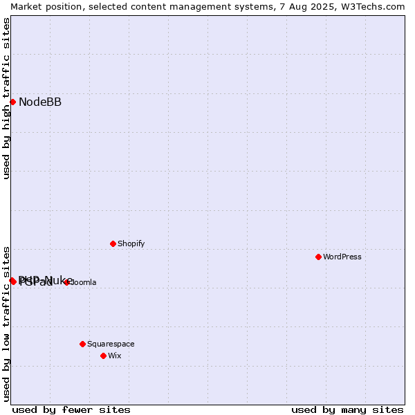 Market position of PSPad vs. NodeBB vs. PHP-Nuke