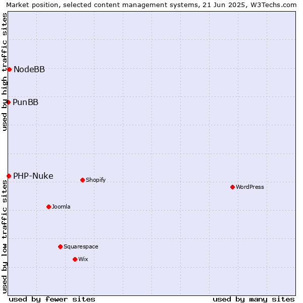 Market position of NodeBB vs. PHP-Nuke vs. PunBB