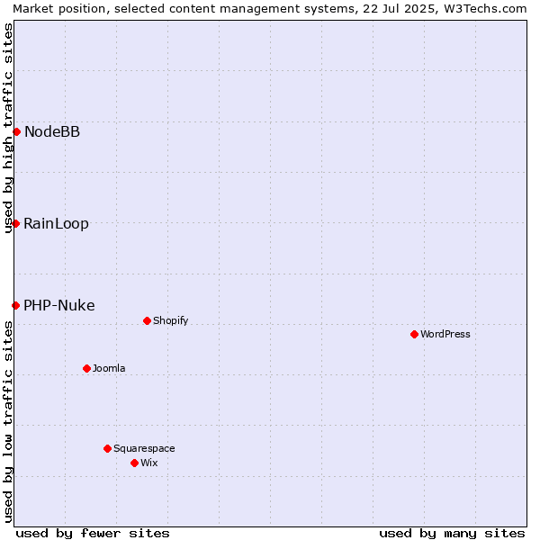 Market position of NodeBB vs. RainLoop vs. PHP-Nuke