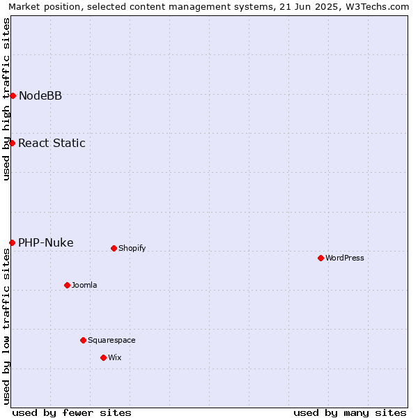 Market position of NodeBB vs. PHP-Nuke vs. React Static