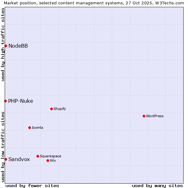 Market position of Sandvox vs. NodeBB vs. PHP-Nuke