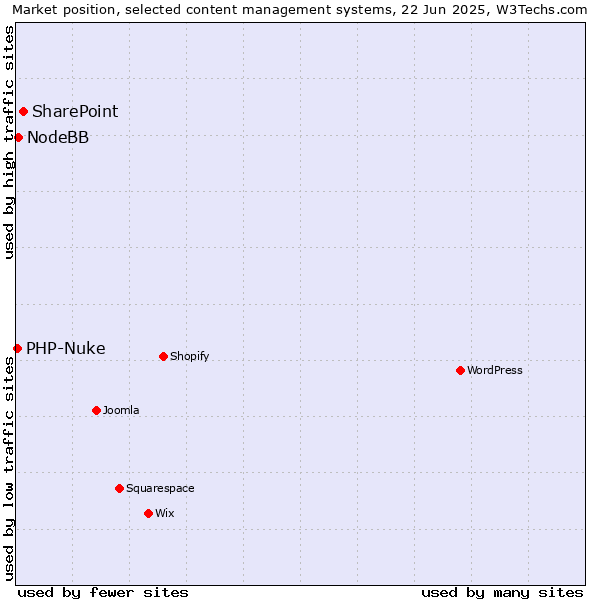 Market position of SharePoint vs. NodeBB vs. PHP-Nuke