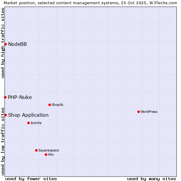 Market position of Shop Application vs. NodeBB vs. PHP-Nuke