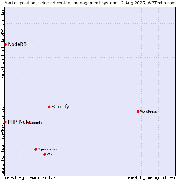 Market position of Shopify vs. NodeBB vs. PHP-Nuke