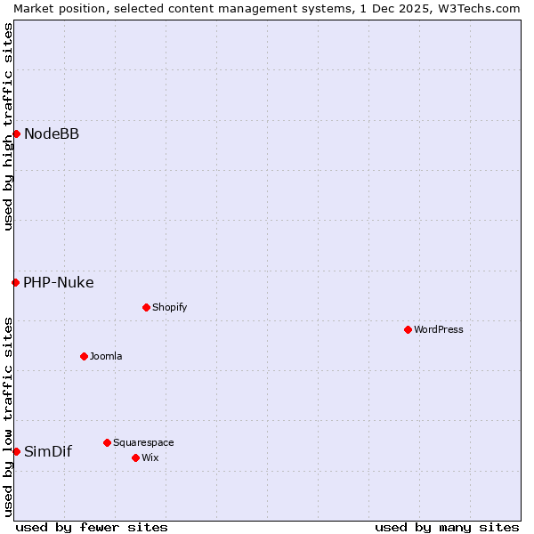 Market position of NodeBB vs. SimDif vs. PHP-Nuke