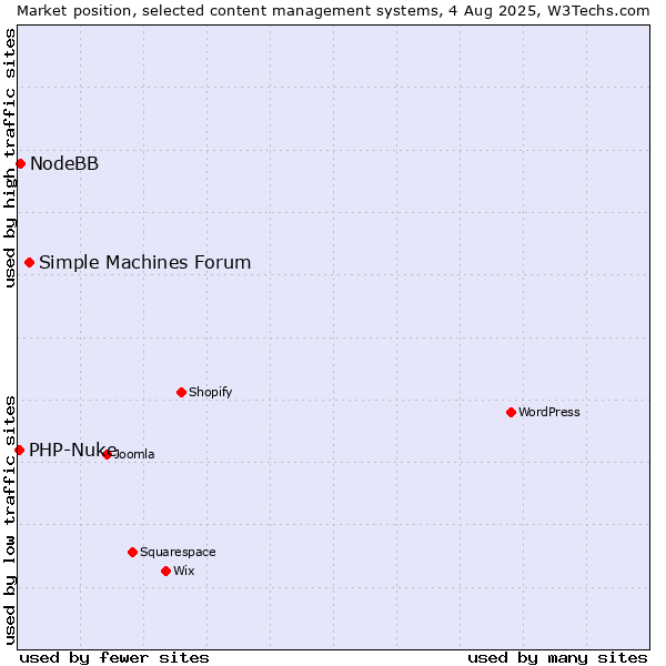 Market position of Simple Machines Forum vs. NodeBB vs. PHP-Nuke