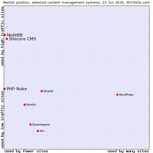 Market position of Sitecore CMS vs. NodeBB vs. PHP-Nuke