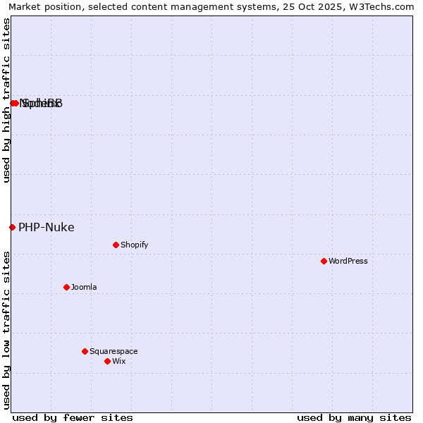 Market position of Sphinx vs. NodeBB vs. PHP-Nuke