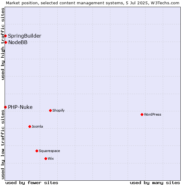Market position of NodeBB vs. SpringBuilder vs. PHP-Nuke