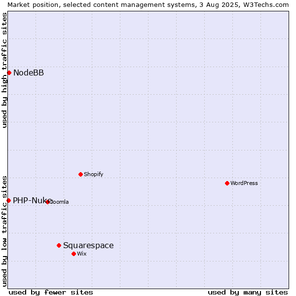 Market position of Squarespace vs. NodeBB vs. PHP-Nuke
