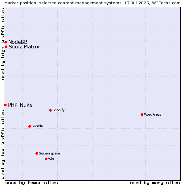 Market position of Squiz Matrix vs. NodeBB vs. PHP-Nuke